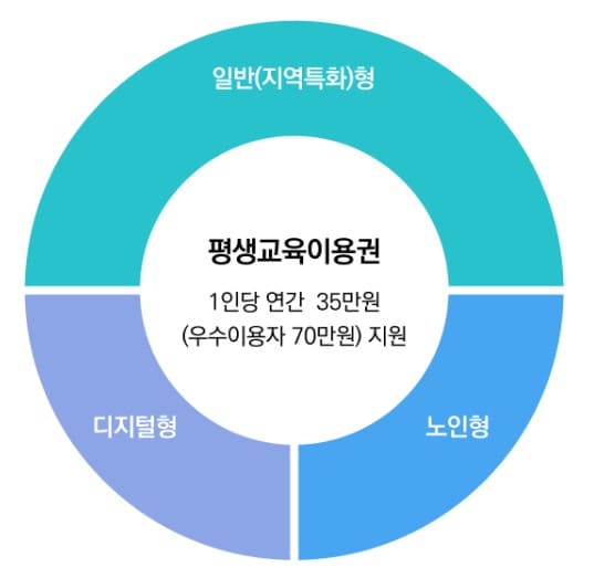 평생교육이용권3가지유형소개사진