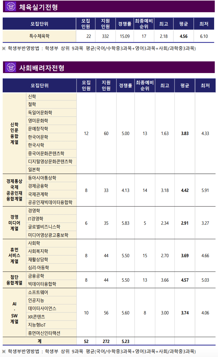 2024한신대 체육실기, 사회배려자 충원결과