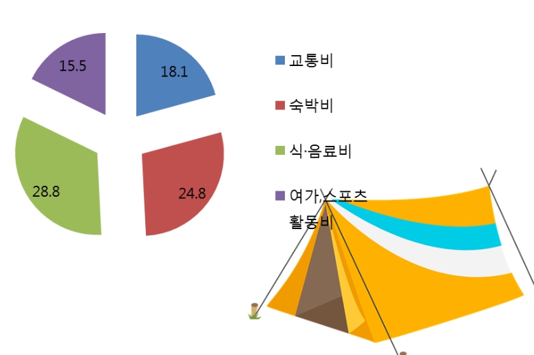 캠핑 소요 비용