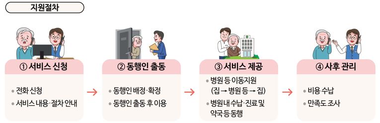 서비스 지원절차