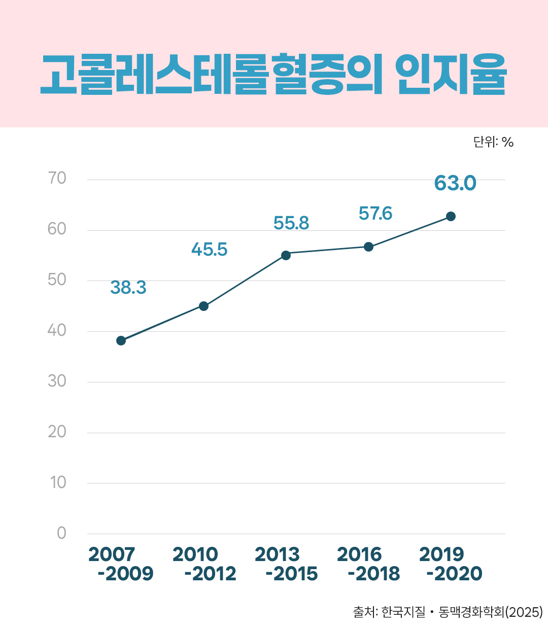#고콜레스테롤혈증의 인지율