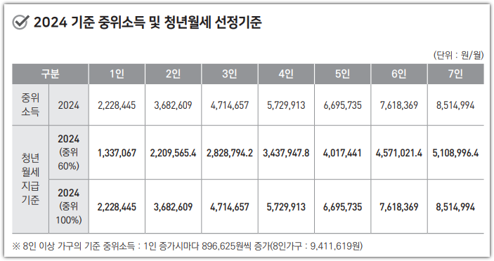청년월세특별지원