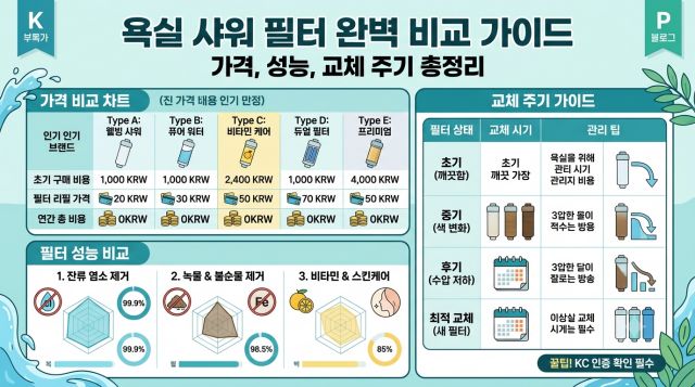샤워필터 브랜드별 가격 성능 교체주기 비교표와 선택 기준 설명 이미지