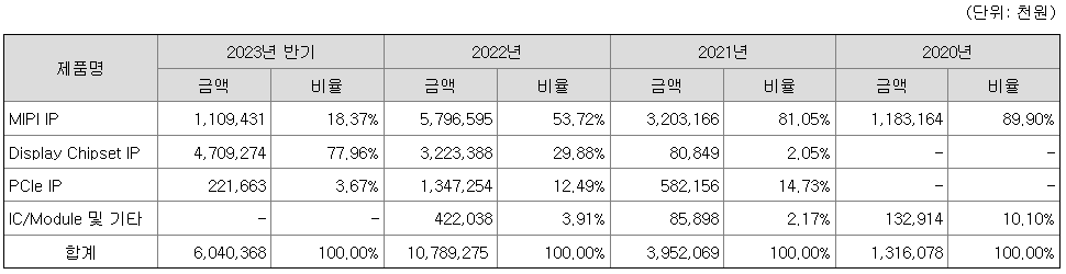 주요 제품 등의 매출현황