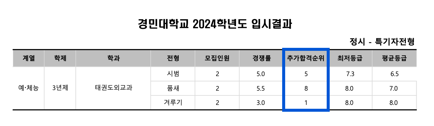 2024 경민대 정시 추가합격 예비번호