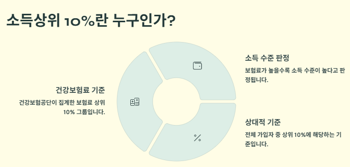 민생회복 소비쿠폰 소득상위 10% 건보료(건강보혐료) 기준: 소득상위 10%확인방법