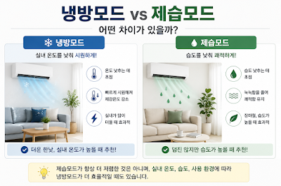 에어컨 냉방모드와 제습모드의 목적과 적합한 상황, 전력 사용 차이를 비교한 이미지