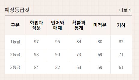 2023년 10월 모의고사 등급컷