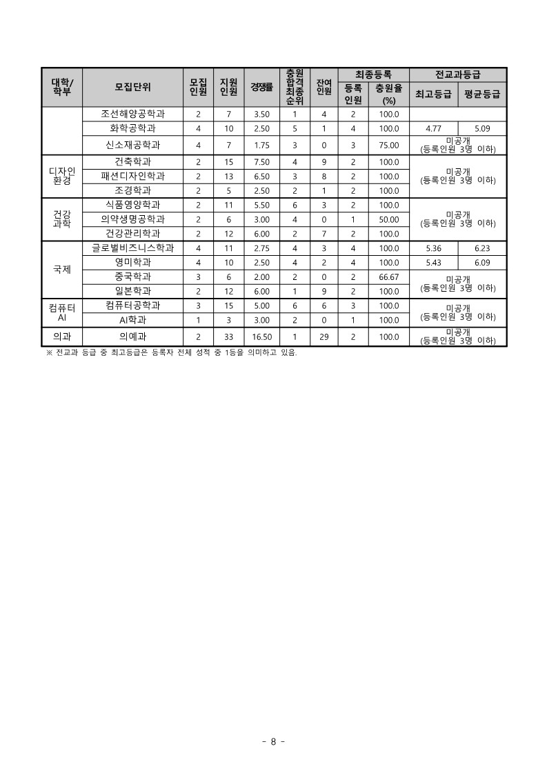 동아대 농어촌전형 수시등급