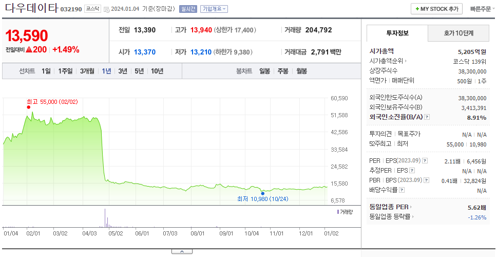 다우데이타_주가
