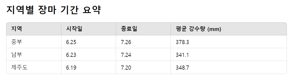 2024년 장마 시작시기