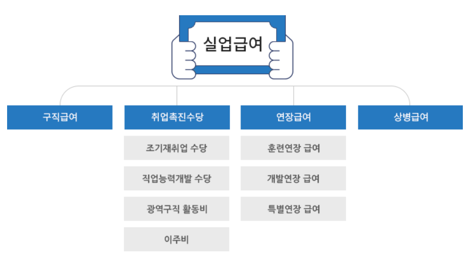 실업급여 종류
