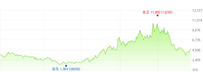 조이시티-주가변화