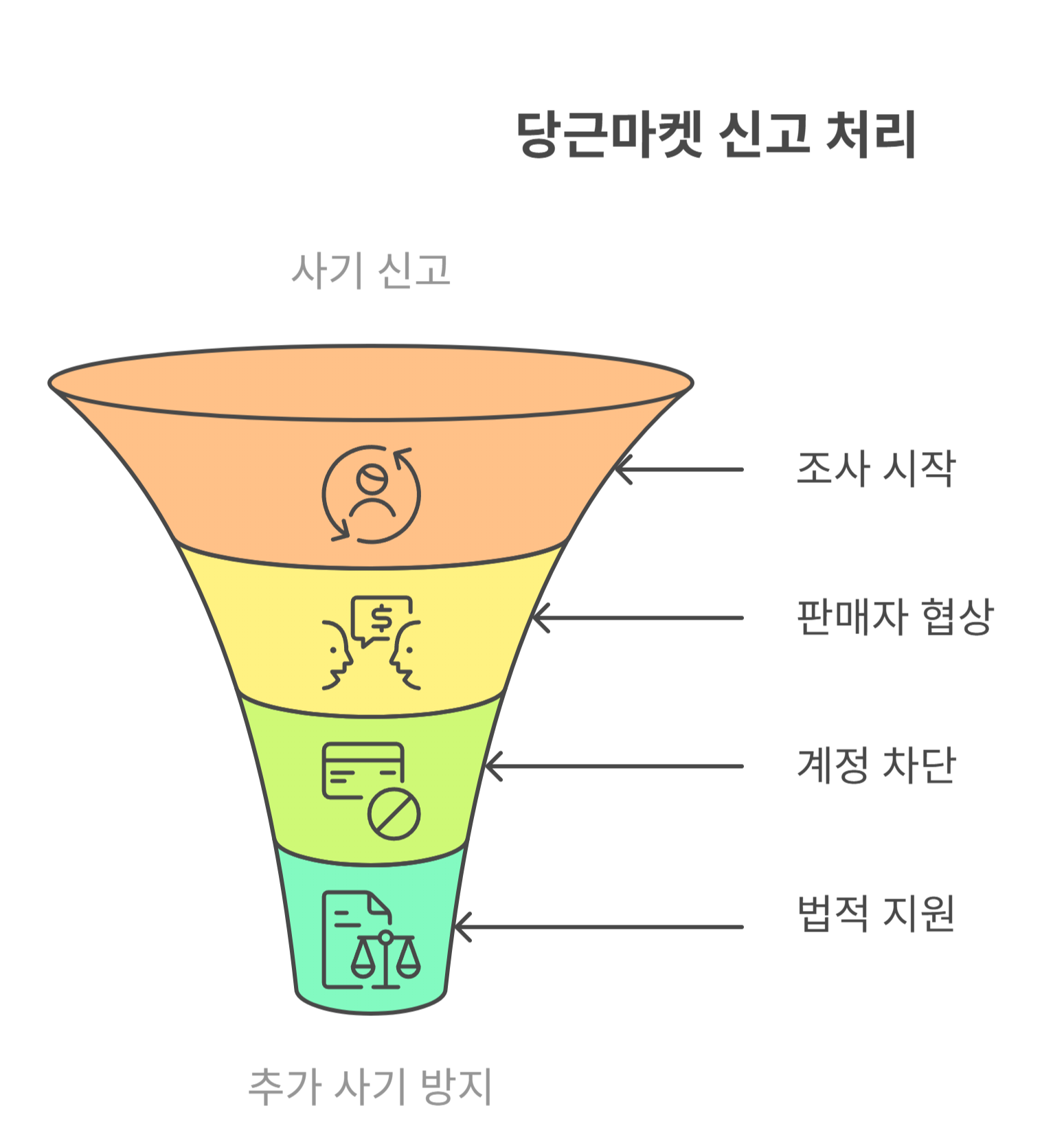 당근 고객센터에 신고하면 환불되나?