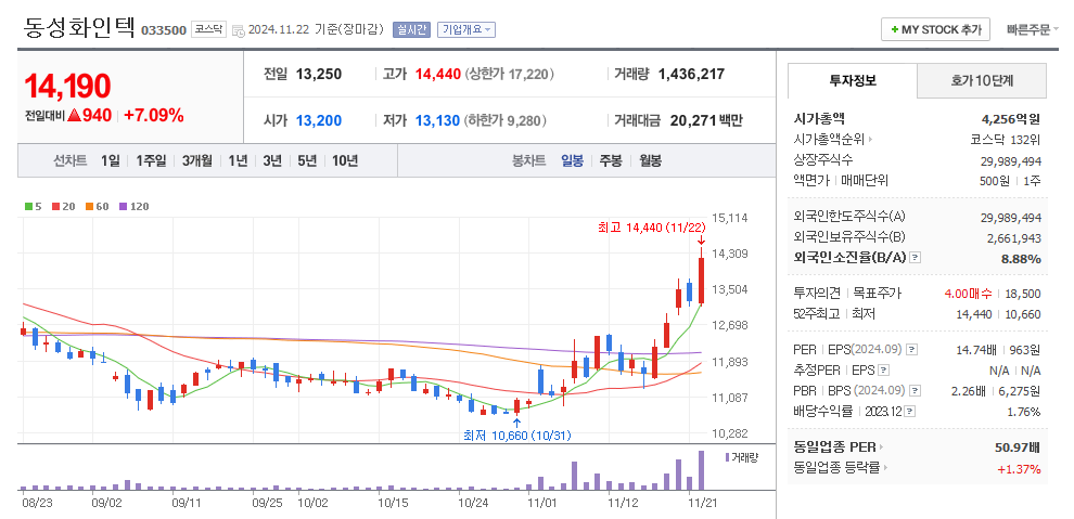 동성화인텍 일봉차트