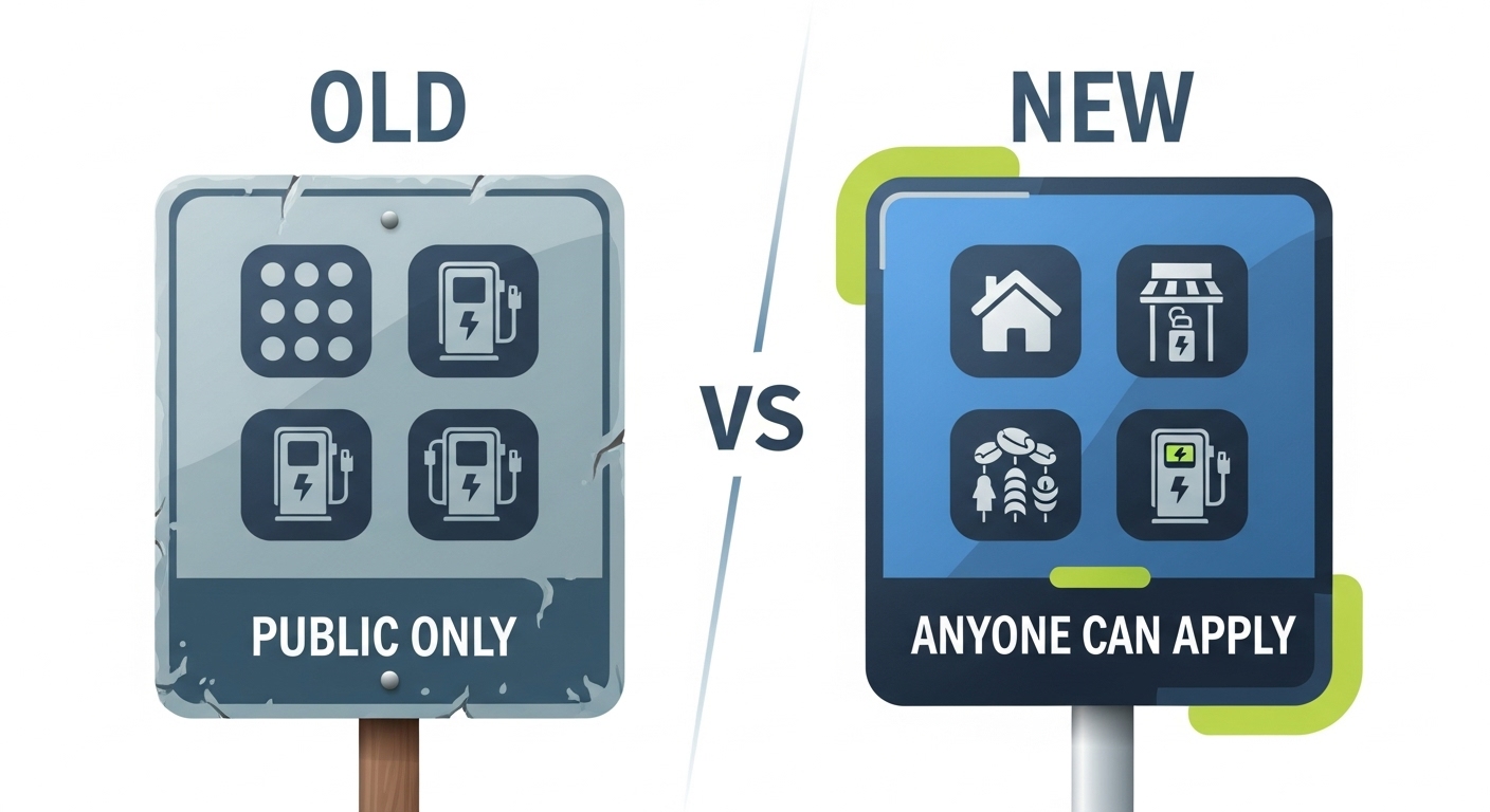 강남구 전기차 충전기 보조금 정책의 변화를 보여주는 비교 인포그래픽. 기존의 제한된 대상에서 개인 주택과 소규모 사업장까지 확대된 모습을 시각적으로 표현.