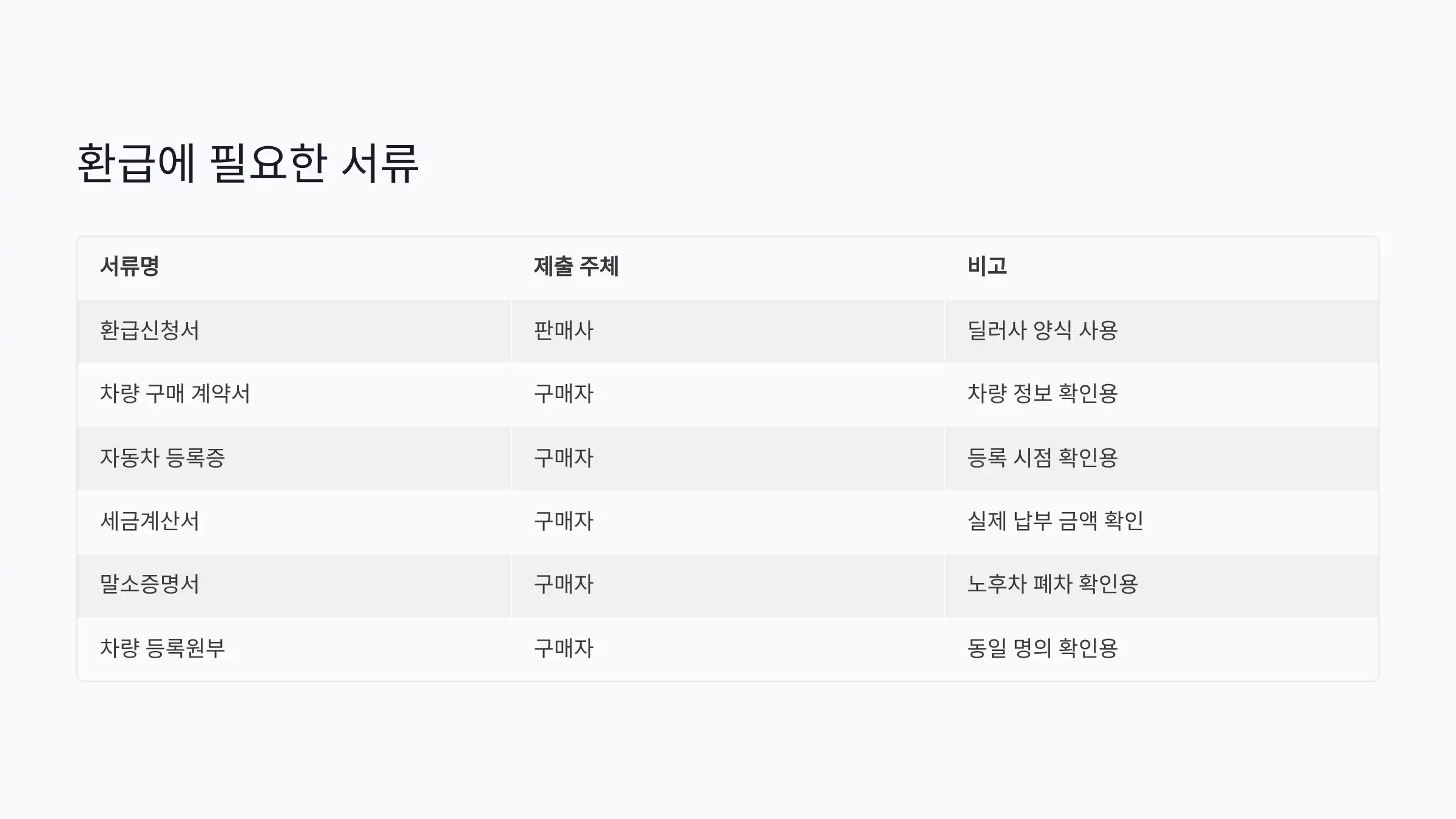 환급에 필요한 서류 목록