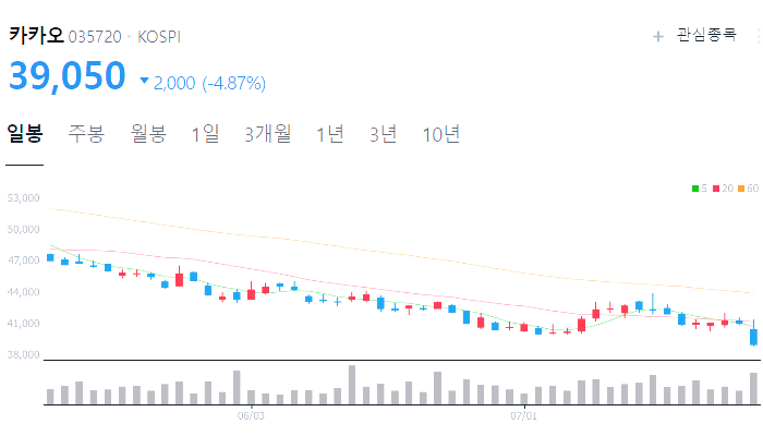 카카오 주가 전망 및 하락 이유