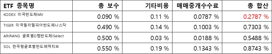 반도체&#44; ETF수수료; 총 합산