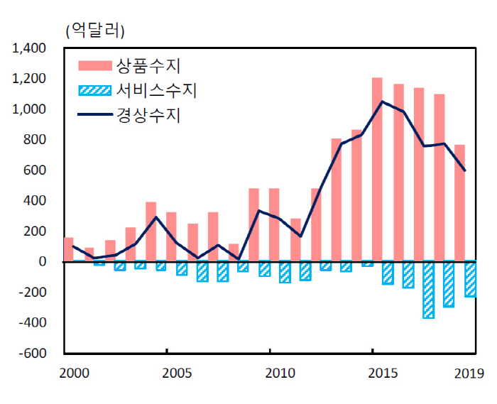 경상수지