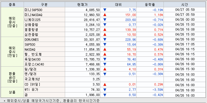 4.27 해외증시 동향