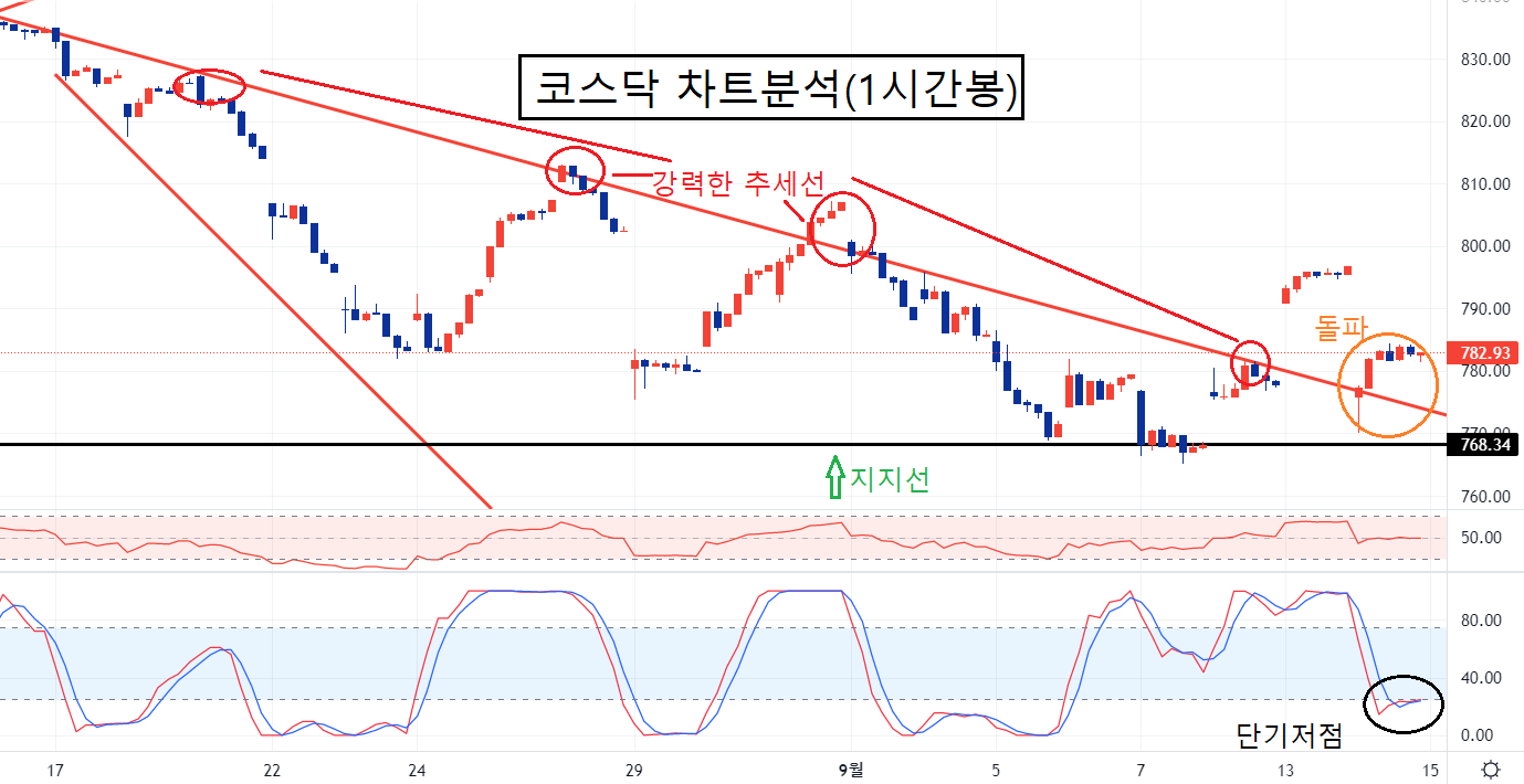 코스닥 차트분석 1시간봉