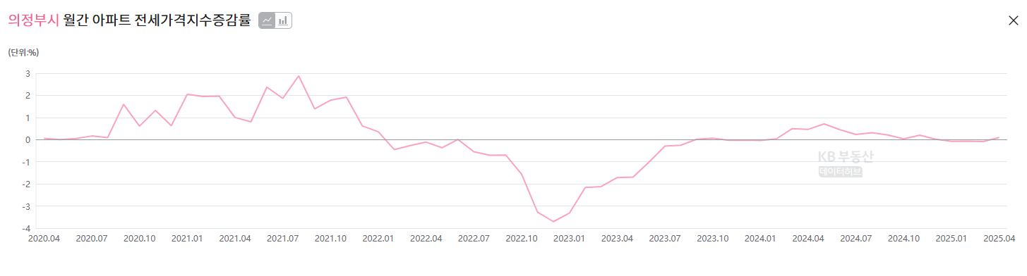 25년1분기 의정부시 전세가격지수