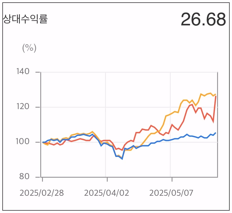 상상인증권-상대수익률-그래프
