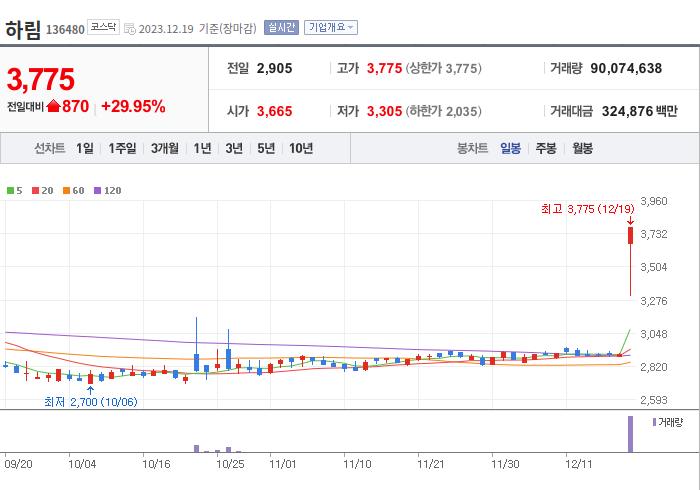 하림 3개월 주가(일봉)