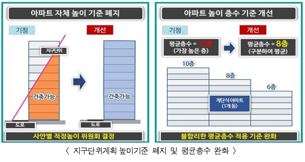 "｢지구단위계획 수립기준｣ 전면 개정...규제 풀고 인센티브 확대" 서울시