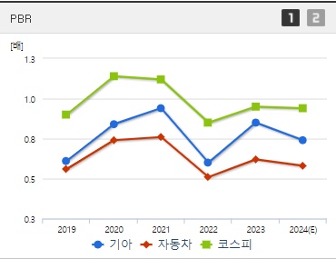 기아 주가 PBR (0904)