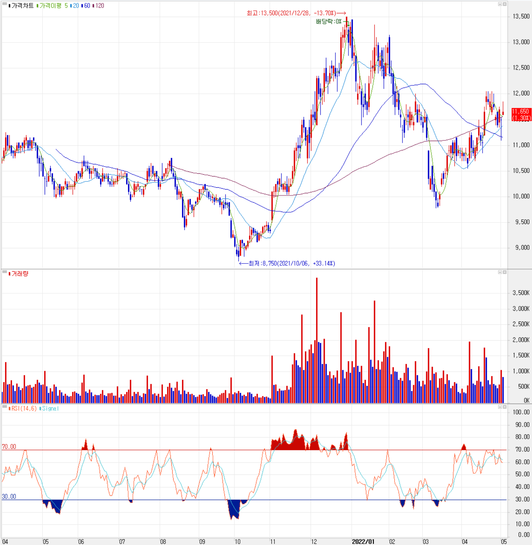 파트론 - 주식 시세(일봉: 2021.04 ~ 2022.05)
