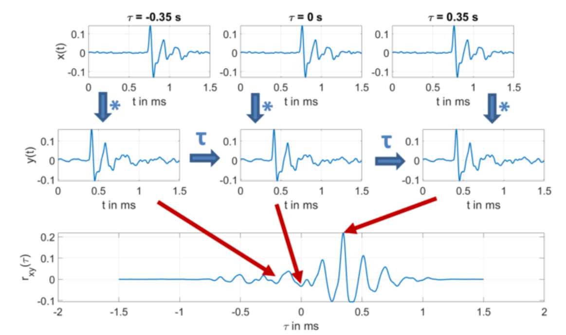 마이크로폰 어레이 상관 관계 적용 방법, 팜테크, Microphone array Correlation, FAMTECH