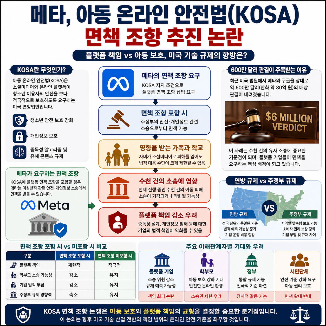 메타, 아동 온라인 안전법(KOSA) 면책 추진 논란과 의미