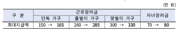 2023년 근로장려금 지급일