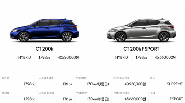 렉서스-ct모델가격-연비-배기량표