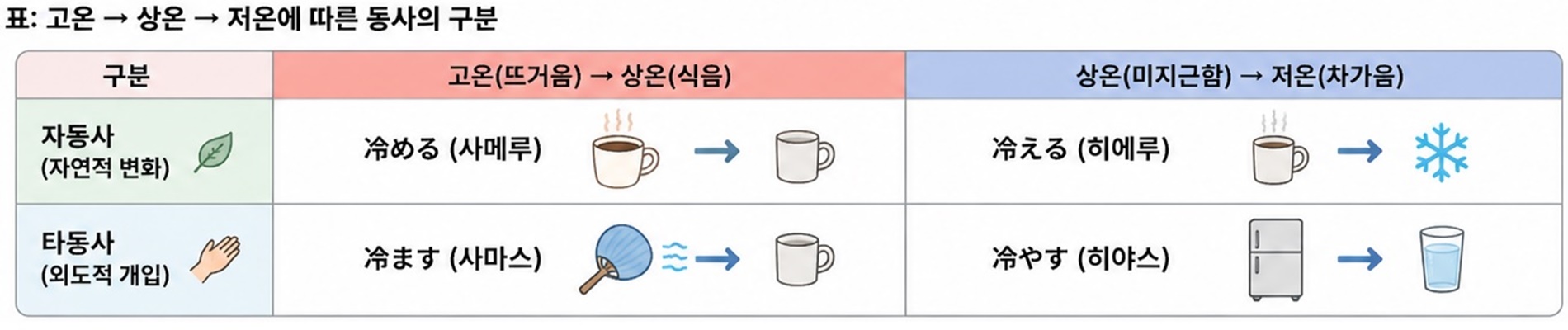일본어 온도 동사 冷める·冷ます와 冷える·冷やす의 차이 — 고온에서 상온, 상온에서 저온으로 이어지는 상태 변화와 자동사·타동사 구분 표