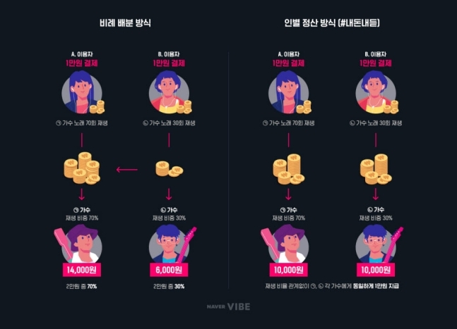 음원료 '인별정산'