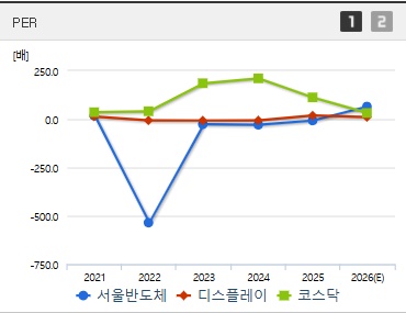 서울반도체 주가 PER