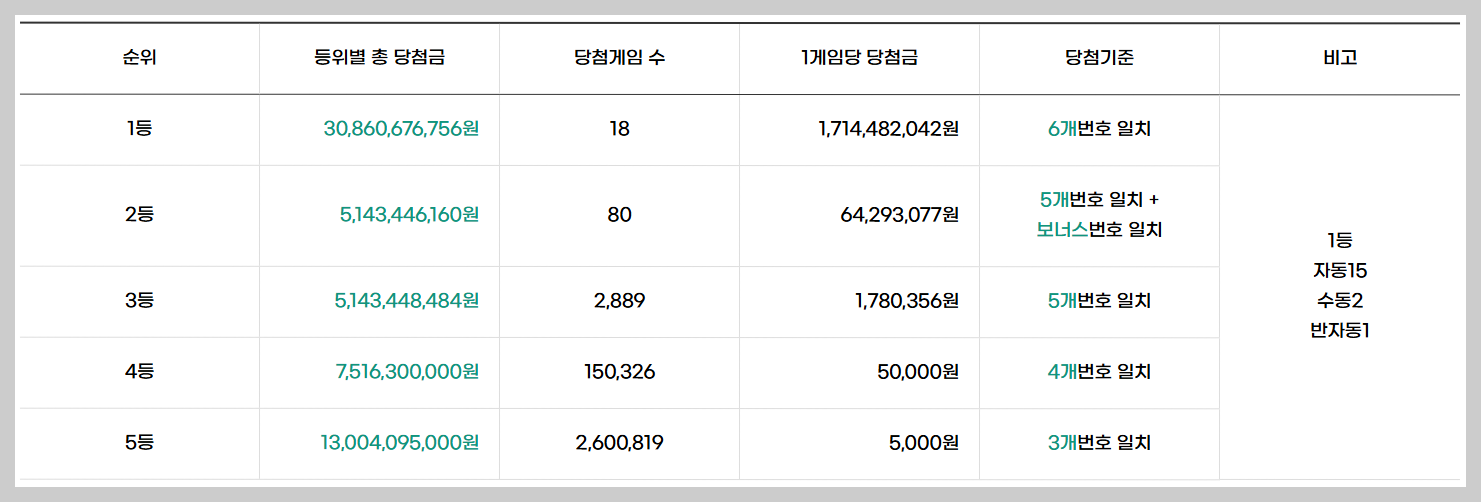1219회로또예상번호