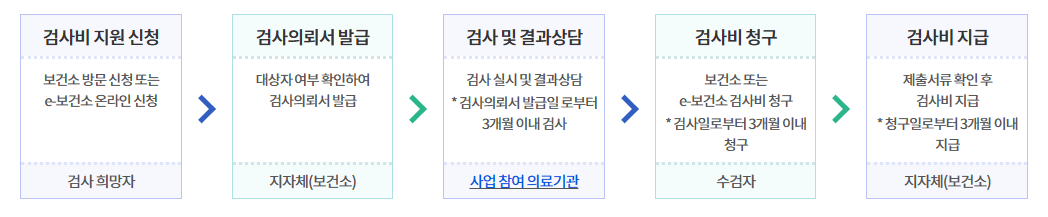 임신사전건강관리검사비지원