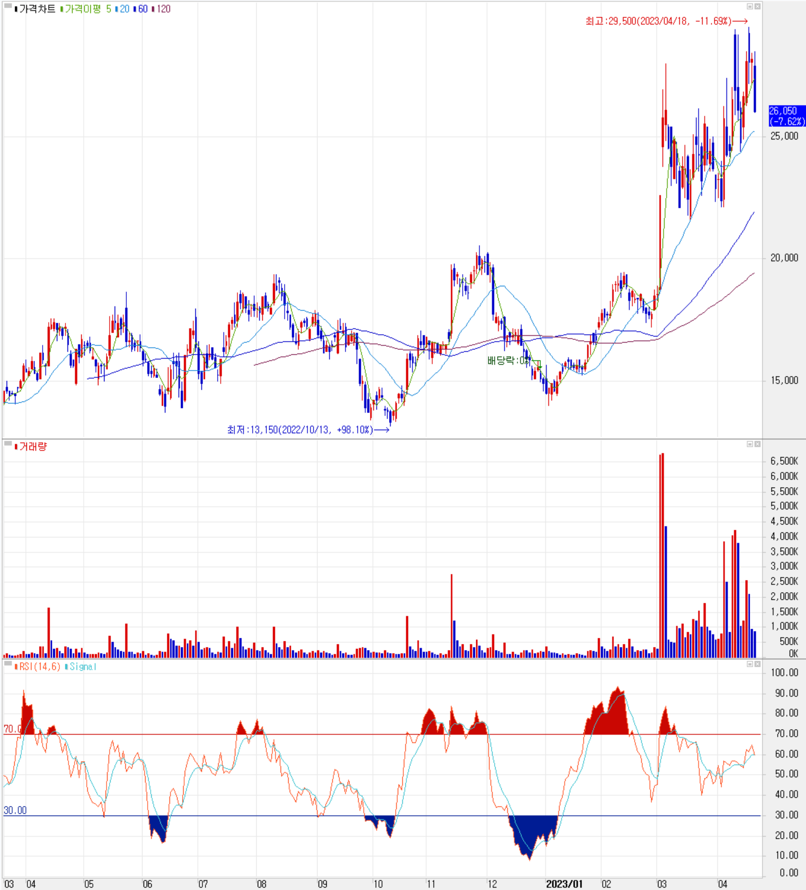상신이디피 - 주식 시세 (일봉: 2022.03 ~ 2023.04)