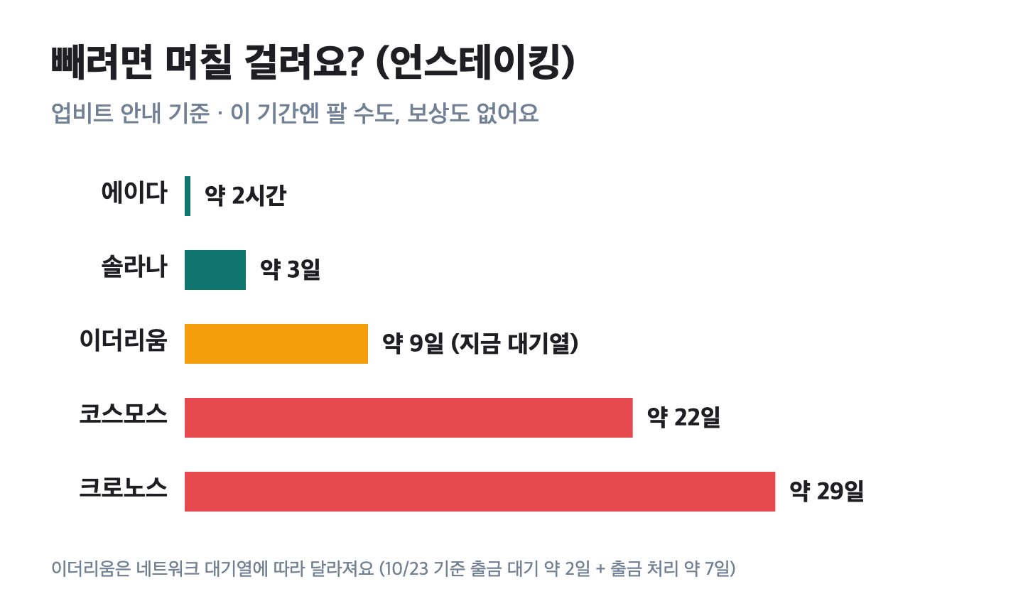 코인별 언스테이킹 기간 비교