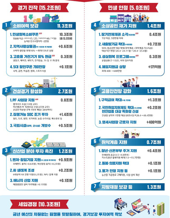 민생회복 소비쿠폰 사용처