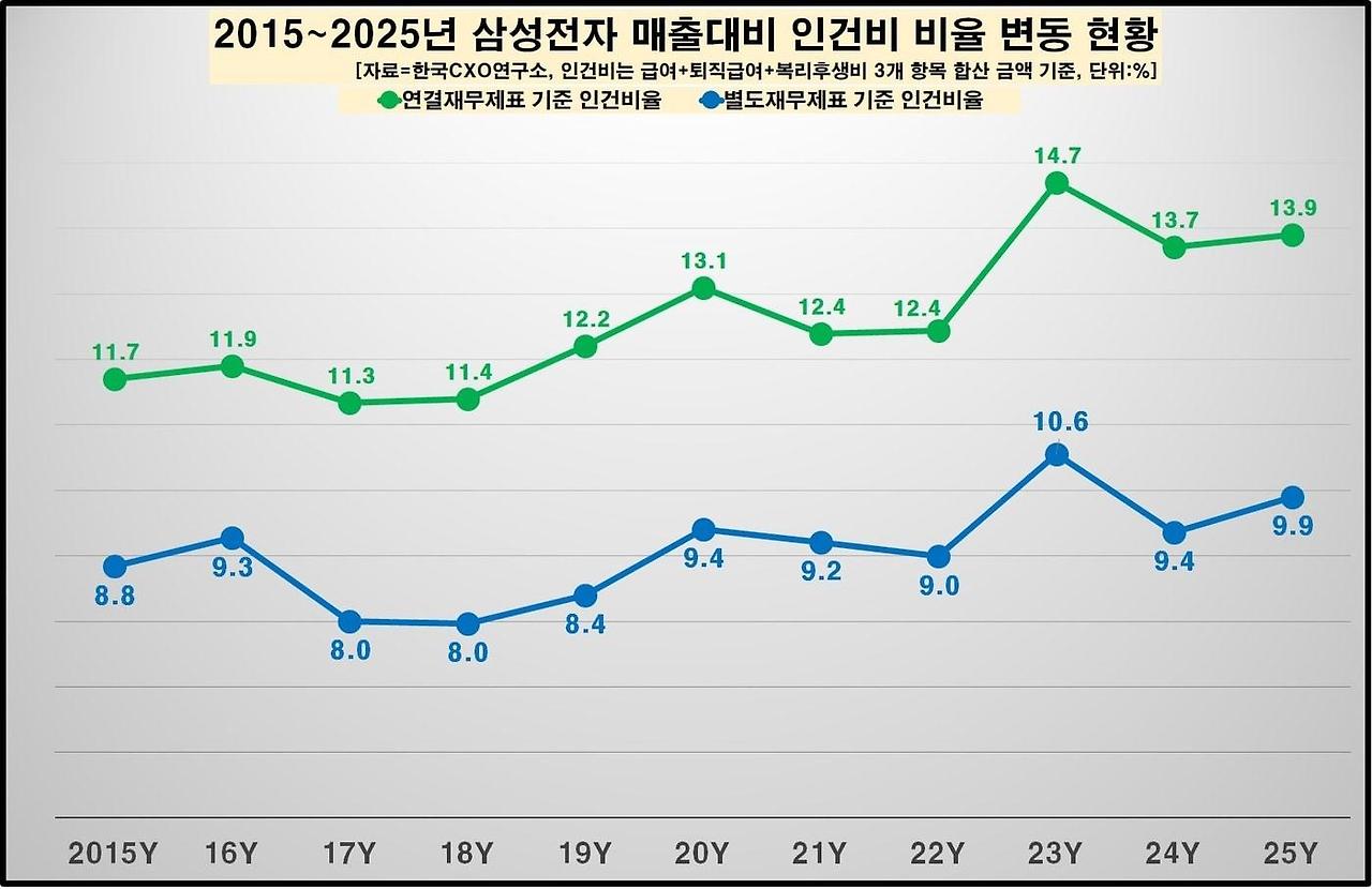 삼성전자 연간 보수/인건비 관련 기사 이미지