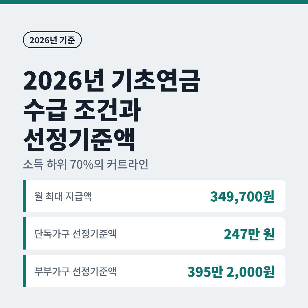 2026년 기초연금 수급 조건과 선정기준액 안내 이미지. 월 최대 지급액 349,700원, 단독가구 선정기준액 247만 원, 부부가구 395만 2,000원