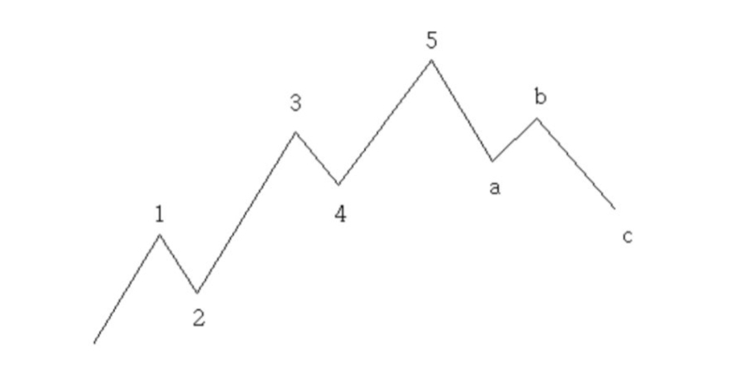 엘리어트파동이론 기본 도형 사진 출처 : im증권 Photo Credit : IM Securities