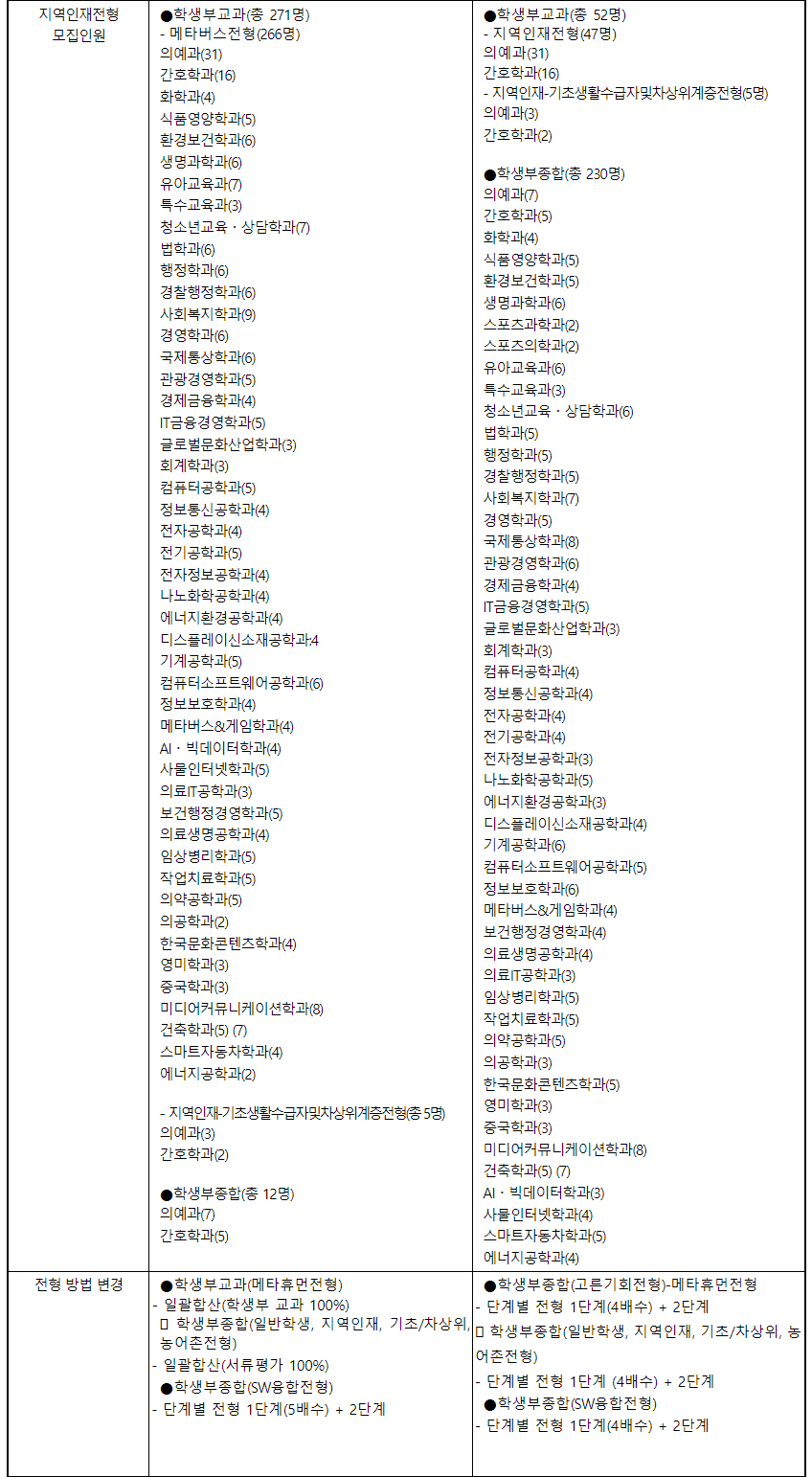 2024학년도 순천향대학교 수시전형 전년 대비 주요 변경사항