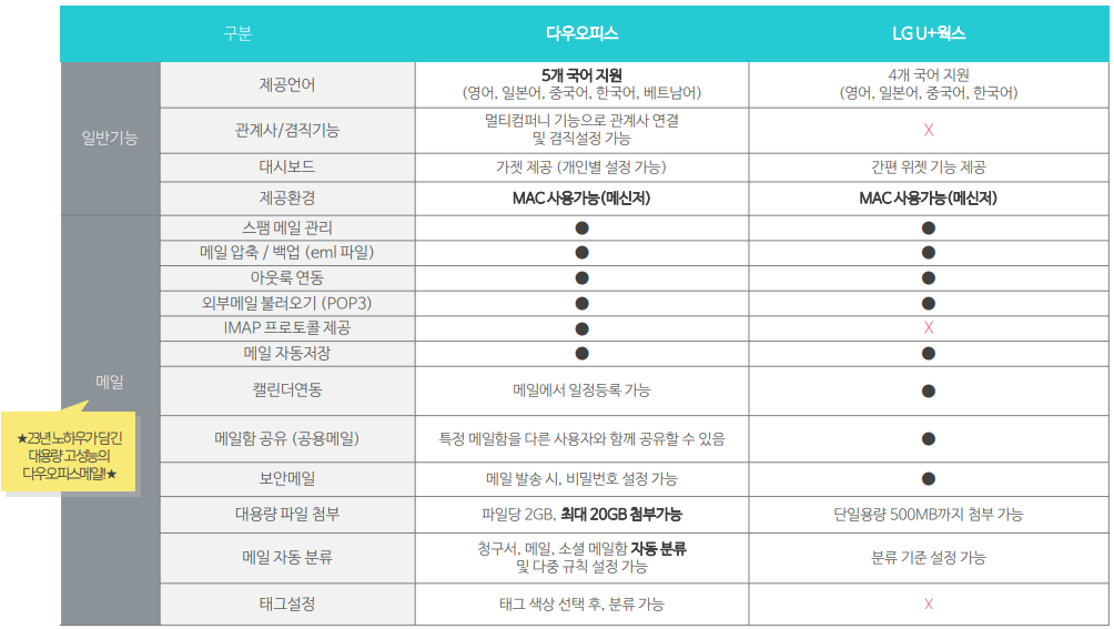 다우오피스와 U+웍스 기능 상세 비교