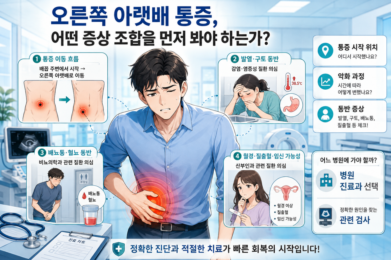 오른쪽 아랫배 통증의 시작 위치와 동반 증상에 따른 병원 진료과 선택과 관련 검사를 정리한 대표 이미지